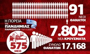 Κορονοϊός: Αυξάνεται κατακόρυφα η πίεση στο ΕΣΥ – Όλα τα δεδομένα στο Infographic του Newsbomb.gr